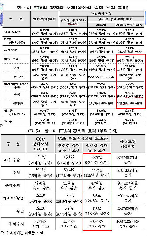 KIEP가 3월 3일 보고서 발표 직전 '삭제'한 부분(위)과 이홍식 KIEP FTA 팀장이 지난 4월 4일 『말』에 제시한 보고서의 일부(아래). 대미 무역수지, 대세계 무역수지 전망 수치가 서로 다름을 알 수 있다. 